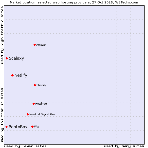 Market position of Netlify vs. Scalaxy vs. BentoBox