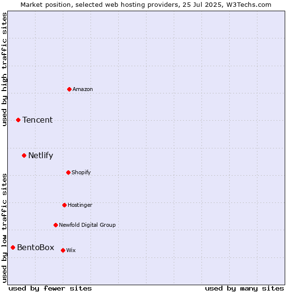 Market position of Netlify vs. Tencent vs. BentoBox