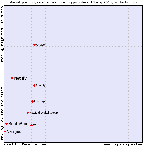 Market position of Netlify vs. BentoBox vs. Vangus