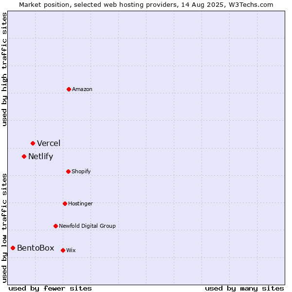 Market position of Vercel vs. Netlify vs. BentoBox