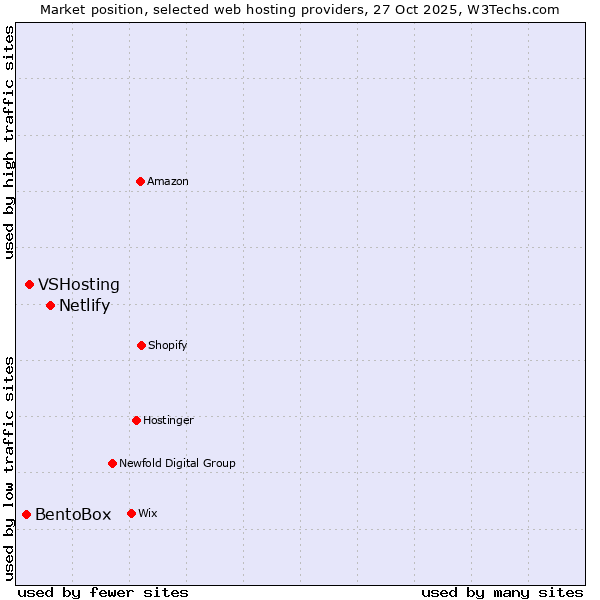 Market position of Netlify vs. VSHosting vs. BentoBox