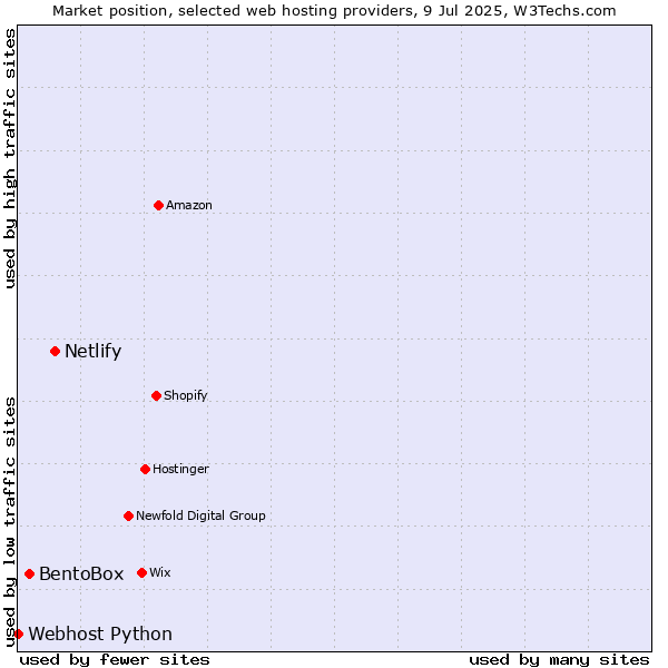 Market position of Netlify vs. BentoBox vs. Webhost Python