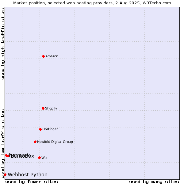 Market position of BentoBox vs. Netmark vs. Webhost Python