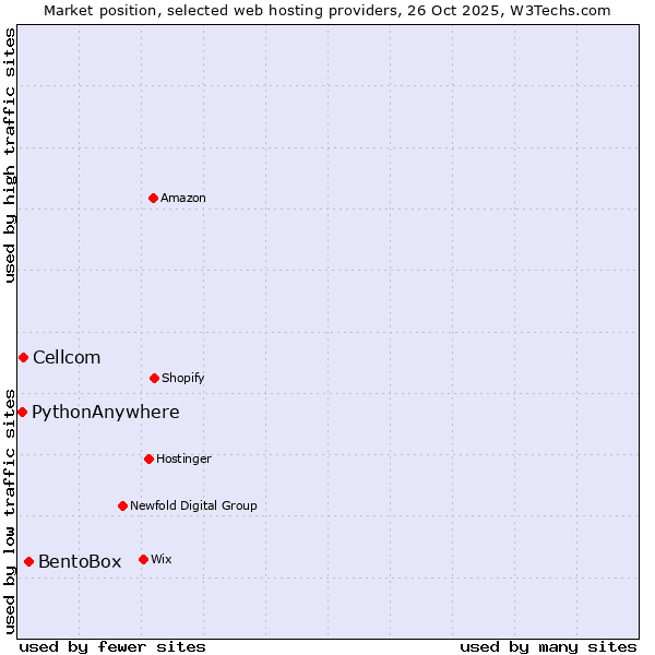 Market position of BentoBox vs. Cellcom vs. PythonAnywhere