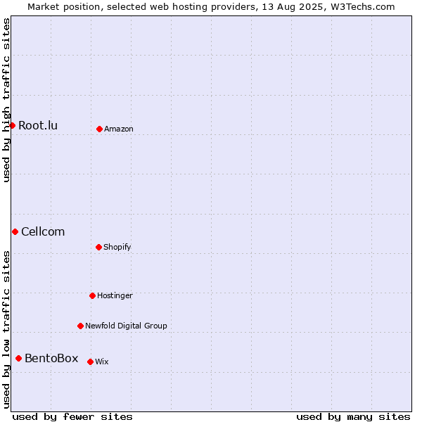 Market position of BentoBox vs. Cellcom vs. Root.lu