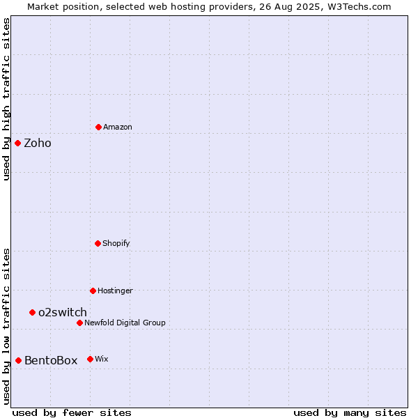 Market position of o2switch vs. BentoBox vs. Zoho