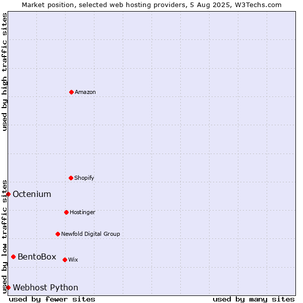 Market position of BentoBox vs. Octenium vs. Webhost Python