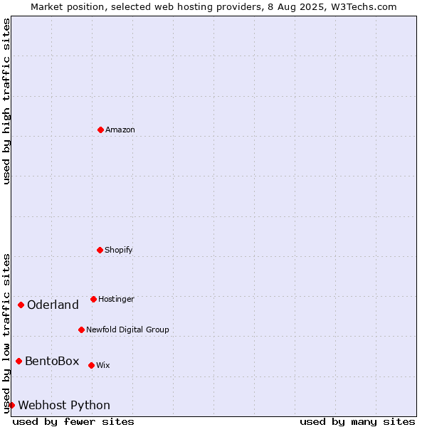 Market position of Oderland vs. BentoBox vs. Webhost Python