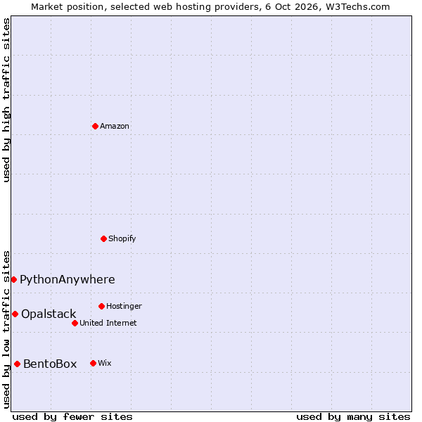 Market position of BentoBox vs. Opalstack vs. PythonAnywhere