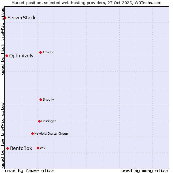 Market position of BentoBox vs. Optimizely vs. ServerStack