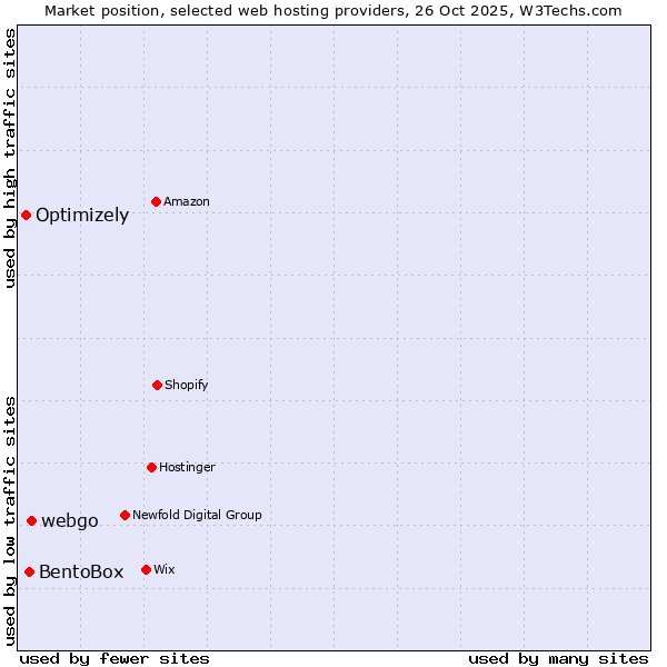 Market position of webgo vs. BentoBox vs. Optimizely