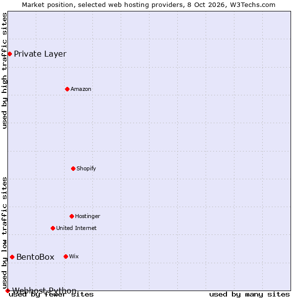 Market position of BentoBox vs. Private Layer vs. Webhost Python
