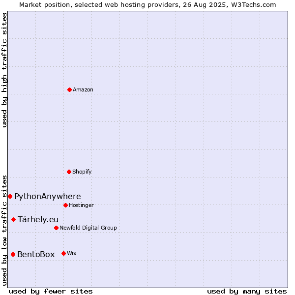 Market position of Tárhely.eu vs. BentoBox vs. PythonAnywhere