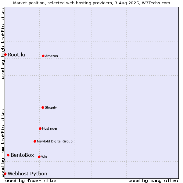 Market position of BentoBox vs. Root.lu vs. Webhost Python