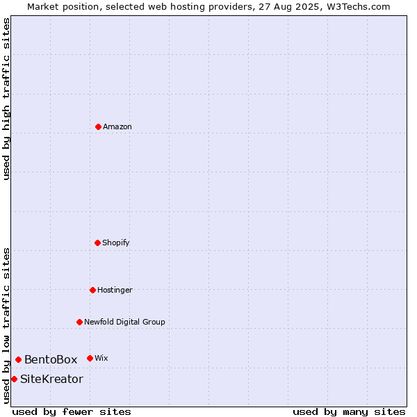 Market position of BentoBox vs. SiteKreator