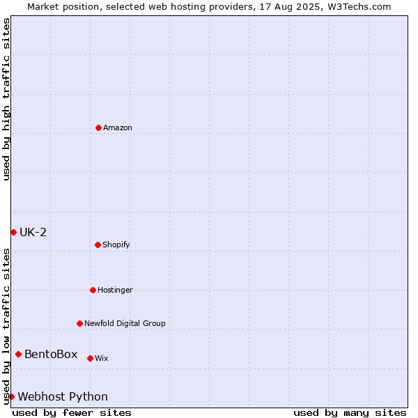 Market position of BentoBox vs. UK-2 vs. Webhost Python