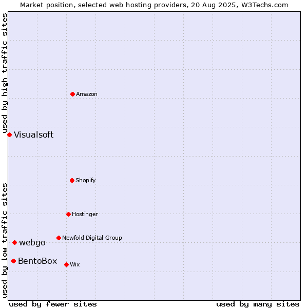 Market position of webgo vs. BentoBox vs. Visualsoft