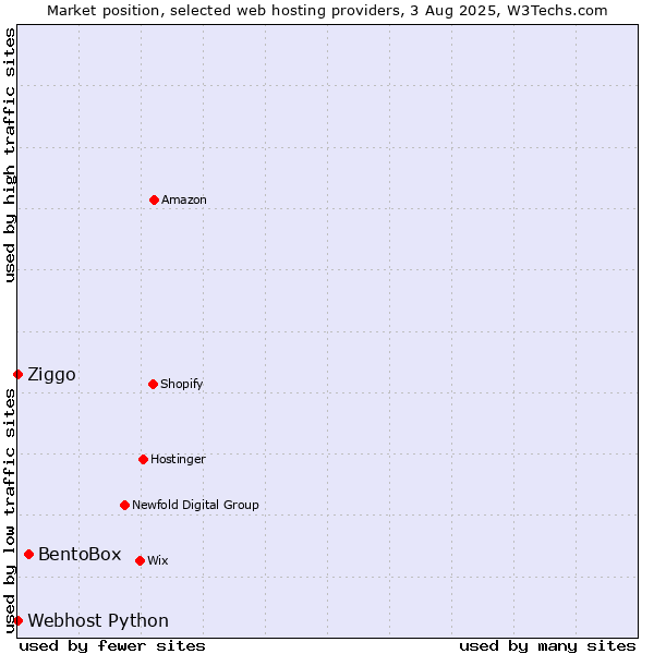 Market position of BentoBox vs. Ziggo vs. Webhost Python