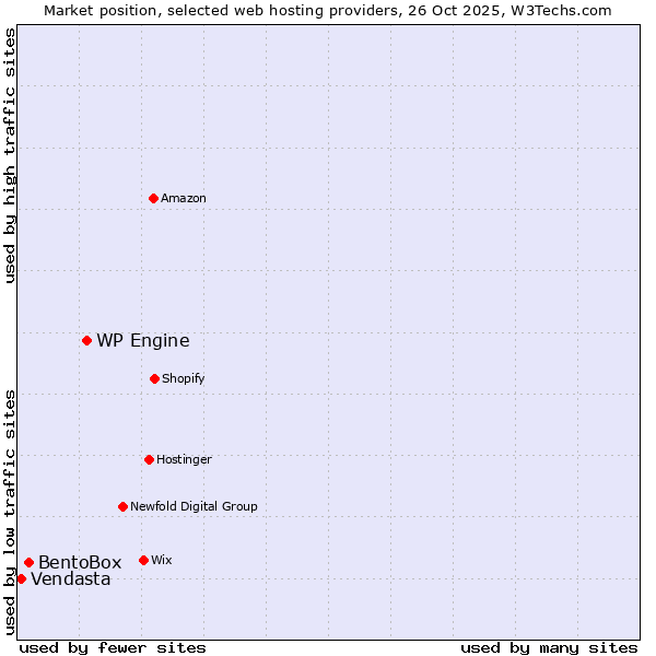 Market position of WP Engine vs. BentoBox vs. Vendasta