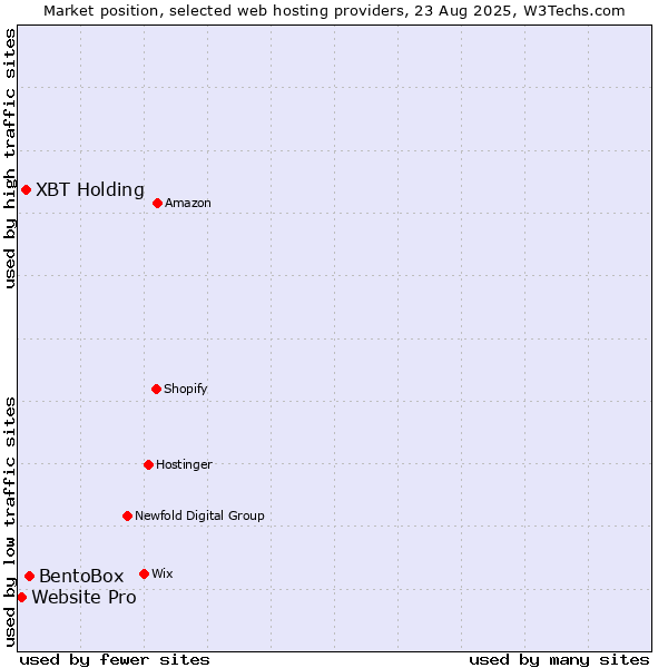 Market position of BentoBox vs. XBT Holding vs. Website Pro