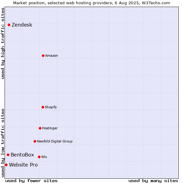 Market position of Zendesk vs. BentoBox vs. Website Pro