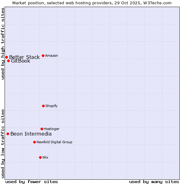 Market position of GitBook vs. Beon Intermedia vs. Better Stack
