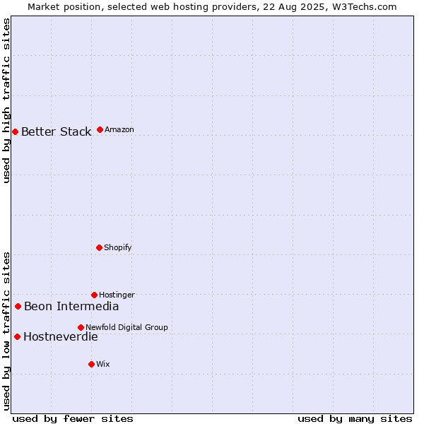 Market position of Beon Intermedia vs. Hostneverdie vs. Better Stack