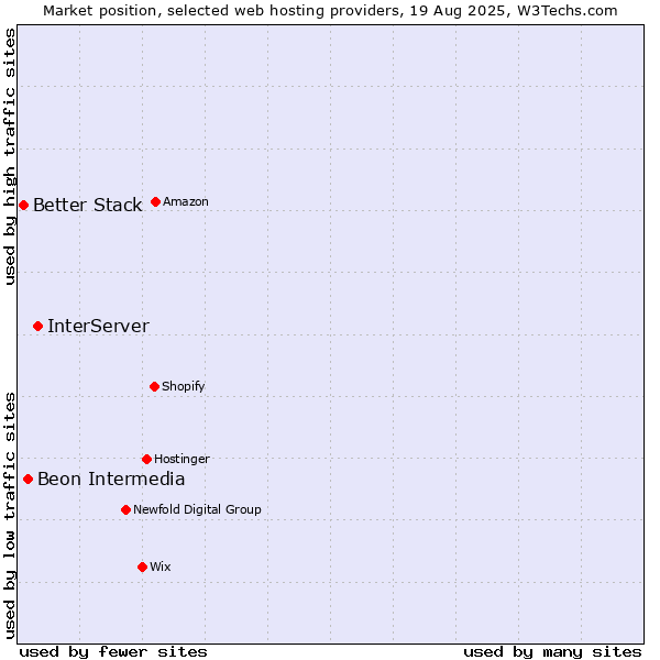 Market position of InterServer vs. Beon Intermedia vs. Better Stack