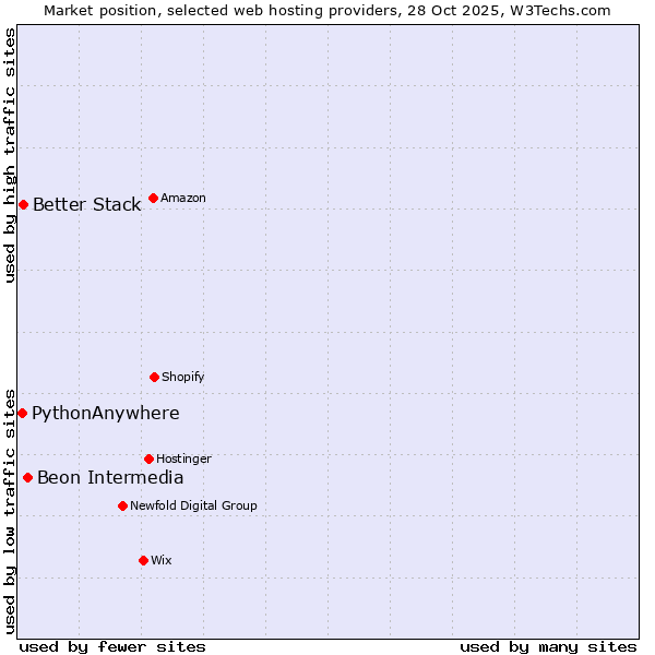 Market position of Beon Intermedia vs. Better Stack vs. PythonAnywhere
