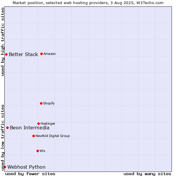 Market position of Beon Intermedia vs. Better Stack vs. Webhost Python