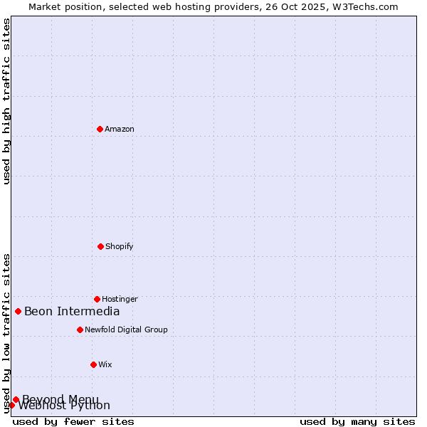 Market position of Beon Intermedia vs. Beyond Menu vs. Webhost Python