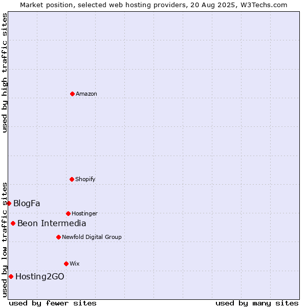 Market position of Beon Intermedia vs. Hosting2GO vs. BlogFa