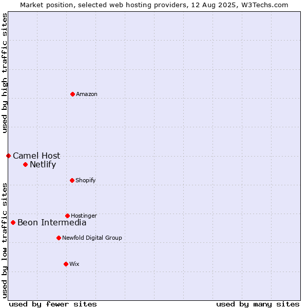 Market position of Netlify vs. Beon Intermedia vs. Camel Host