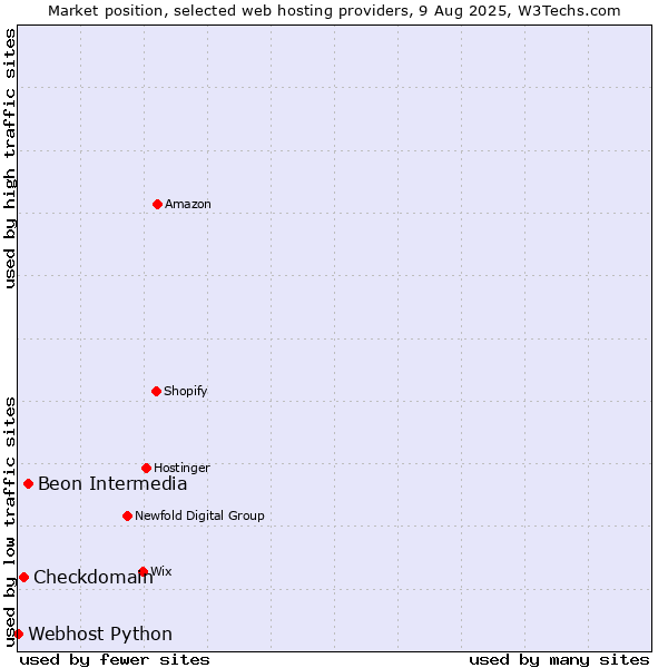 Market position of Beon Intermedia vs. Checkdomain vs. Webhost Python