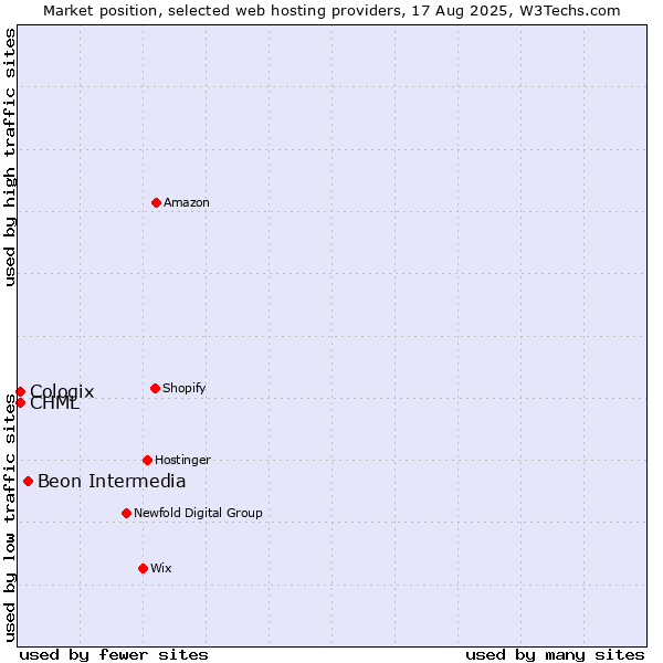 Market position of Beon Intermedia vs. CHML vs. Cologix