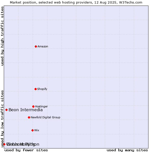Market position of Beon Intermedia vs. Webhost Python vs. Cirrus Hosting