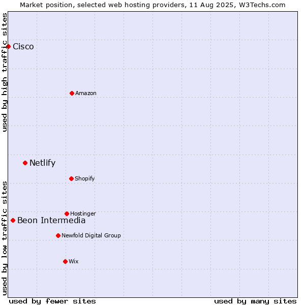 Market position of Netlify vs. Beon Intermedia vs. Cisco