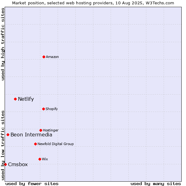 Market position of Netlify vs. Beon Intermedia vs. Cmsbox