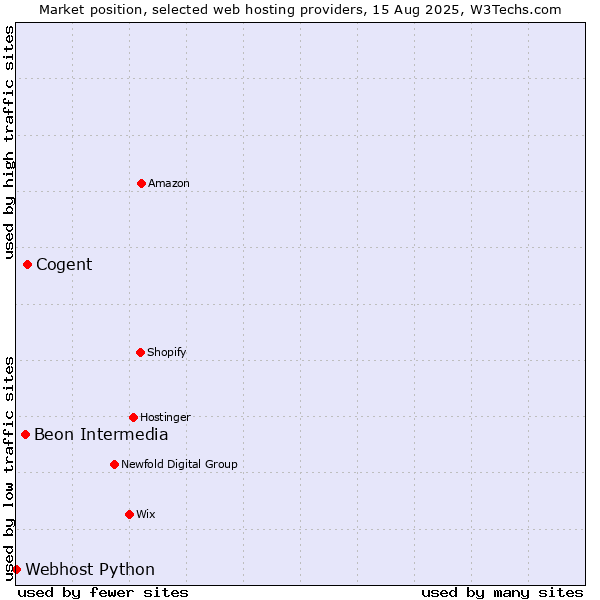 Market position of Cogent vs. Beon Intermedia vs. Webhost Python