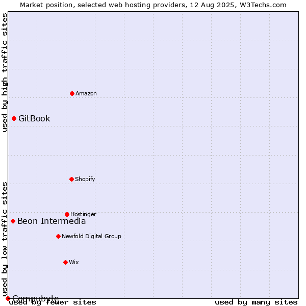 Market position of GitBook vs. Beon Intermedia vs. Compubyte