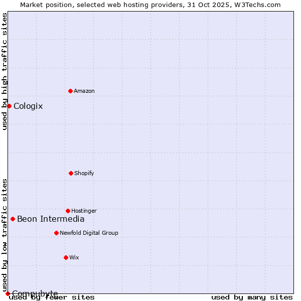 Market position of Beon Intermedia vs. Cologix vs. Compubyte