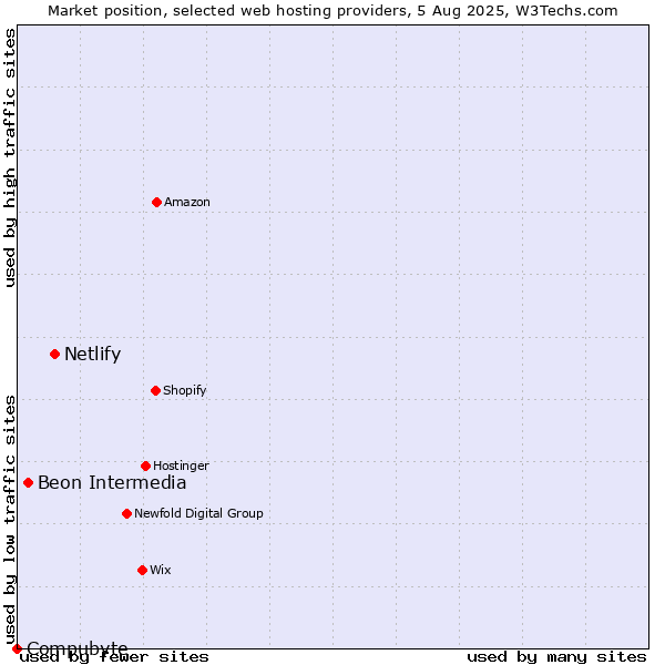 Market position of Netlify vs. Beon Intermedia vs. Compubyte