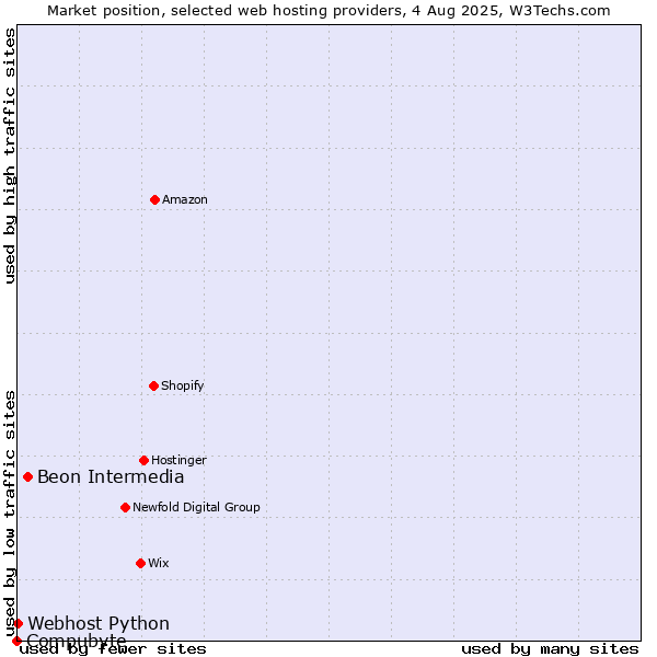 Market position of Beon Intermedia vs. Webhost Python vs. Compubyte