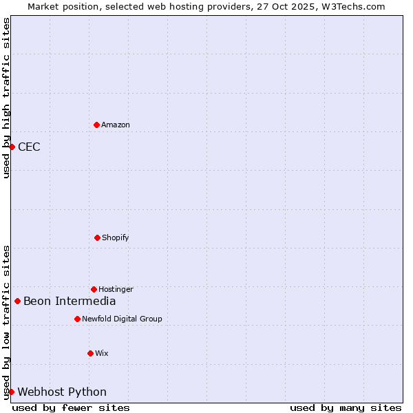 Market position of Beon Intermedia vs. CEC vs. Webhost Python