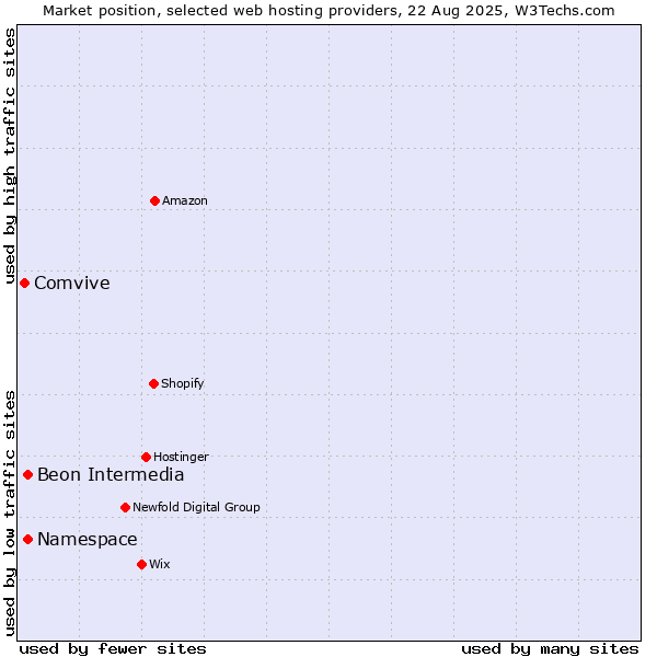 Market position of Namespace vs. Beon Intermedia vs. Comvive