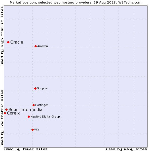 Market position of Oracle vs. Beon Intermedia vs. Coreix