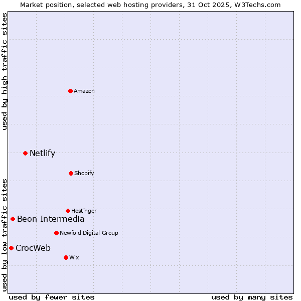 Market position of Netlify vs. Beon Intermedia vs. CrocWeb