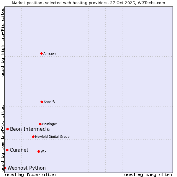 Market position of Beon Intermedia vs. Curanet vs. Webhost Python