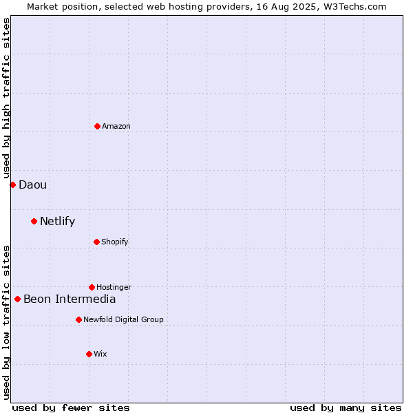 Market position of Netlify vs. Beon Intermedia vs. Daou