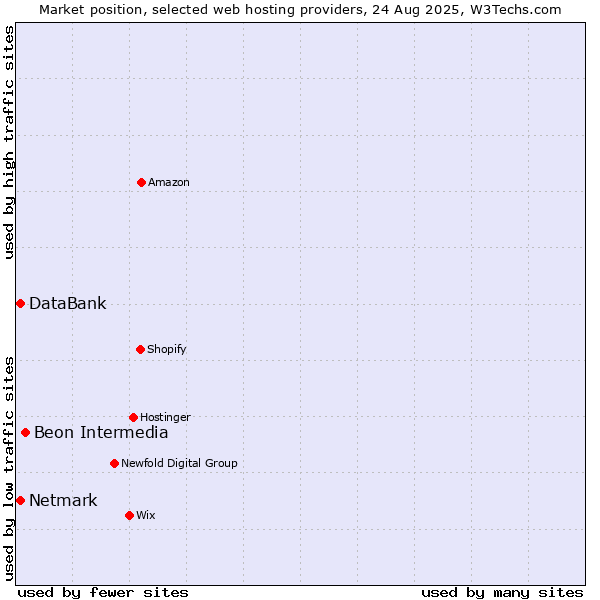 Market position of Beon Intermedia vs. Netmark vs. DataBank